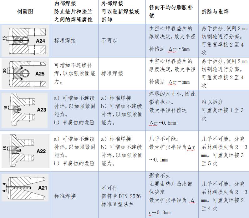 克林格焊接墊片